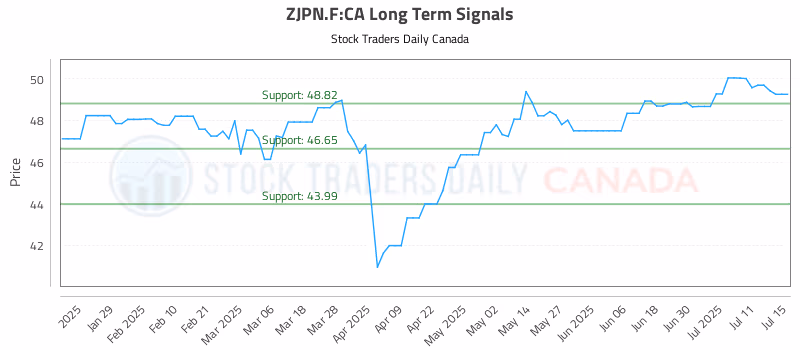 Stock Chart for ZJPN.F:CA