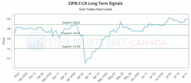 Stock Chart for ZJPN.F:CA