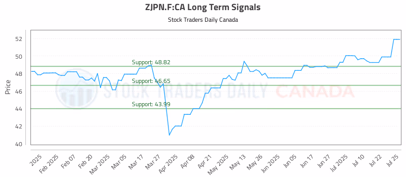 Stock Chart for ZJPN.F:CA