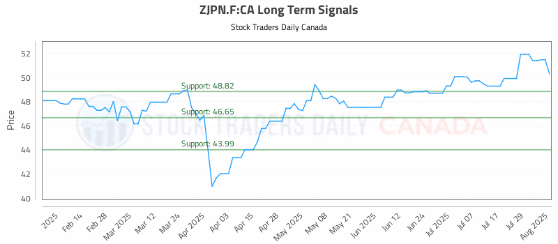 Stock Chart for ZJPN.F:CA