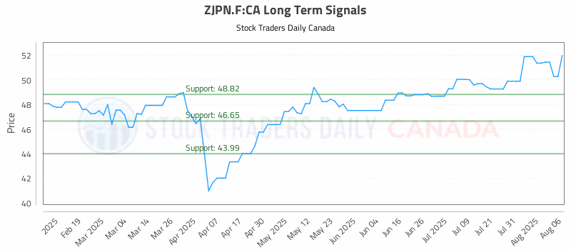 Stock Chart for ZJPN.F:CA