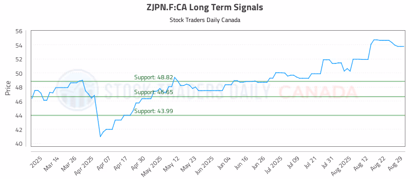 Stock Chart for ZJPN.F:CA
