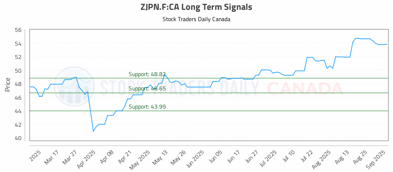 Stock Chart for ZJPN.F:CA