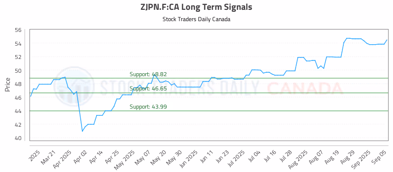 Stock Chart for ZJPN.F:CA