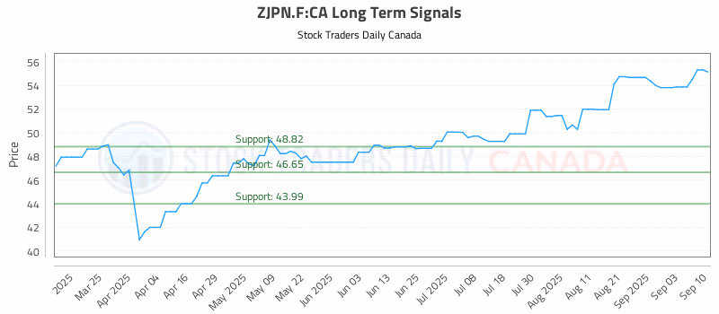 Stock Chart for ZJPN.F:CA
