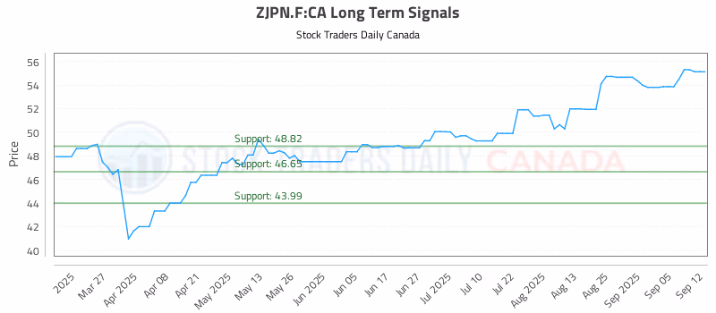 Stock Chart for ZJPN.F:CA