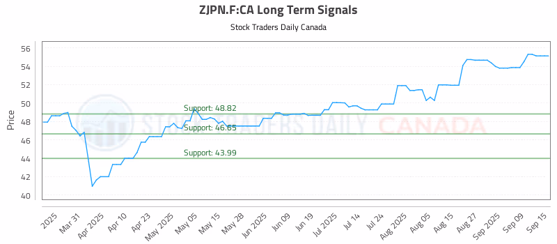 Stock Chart for ZJPN.F:CA