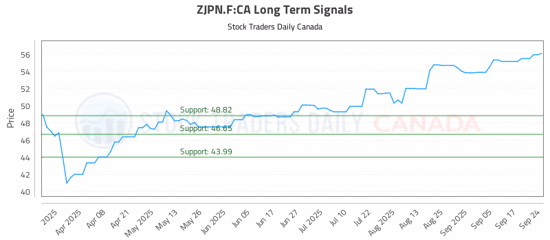 Stock Chart for ZJPN.F:CA