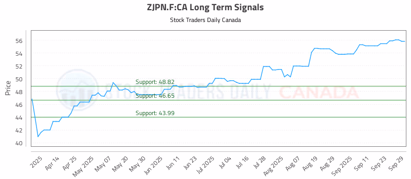 Stock Chart for ZJPN.F:CA