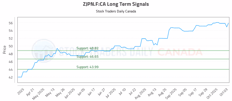 Stock Chart for ZJPN.F:CA