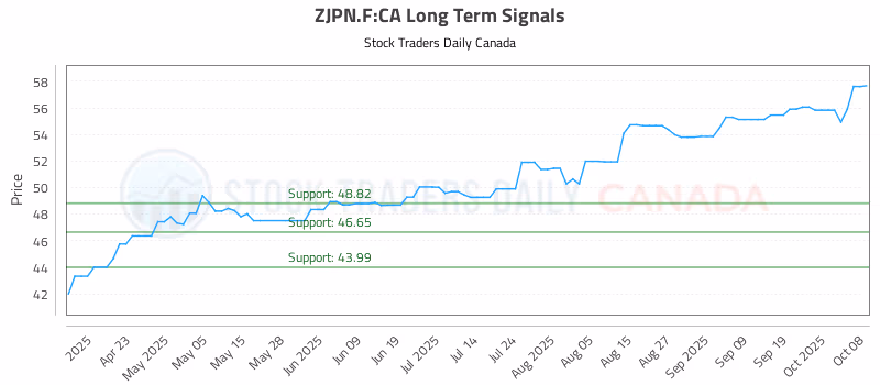 Stock Chart for ZJPN.F:CA