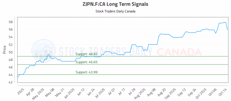 Stock Chart for ZJPN.F:CA