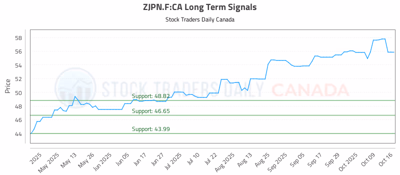 Stock Chart for ZJPN.F:CA