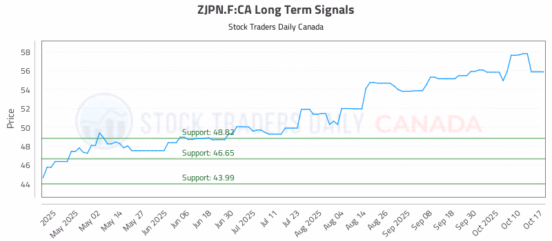 Stock Chart for ZJPN.F:CA