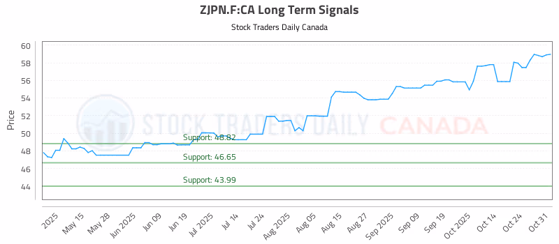 Stock Chart for ZJPN.F:CA