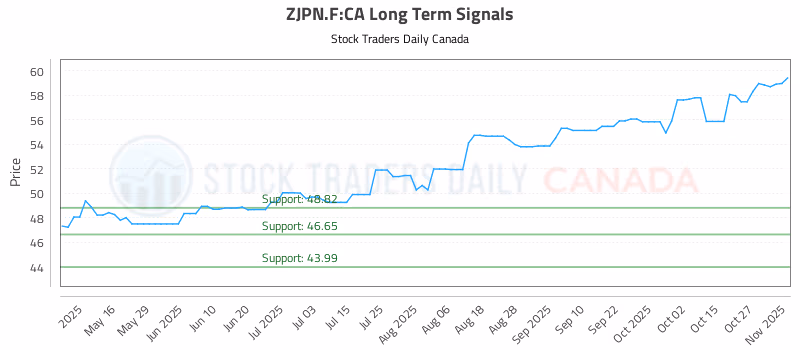 Stock Chart for ZJPN.F:CA