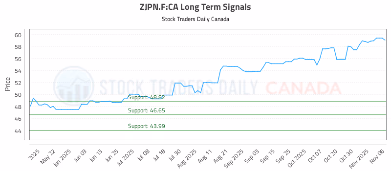 Stock Chart for ZJPN.F:CA