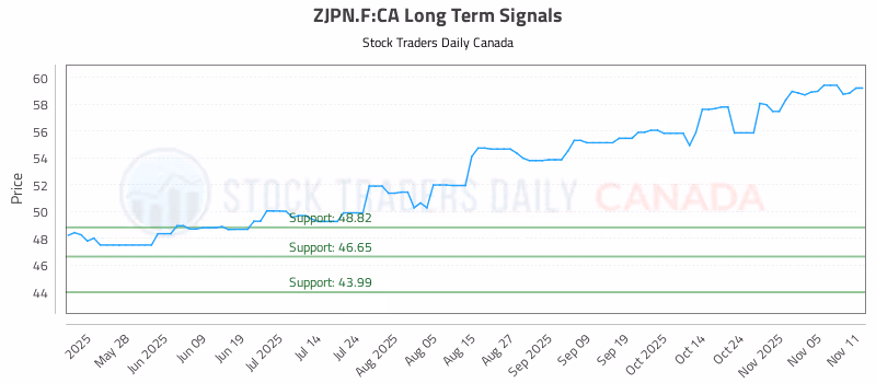 Stock Chart for ZJPN.F:CA