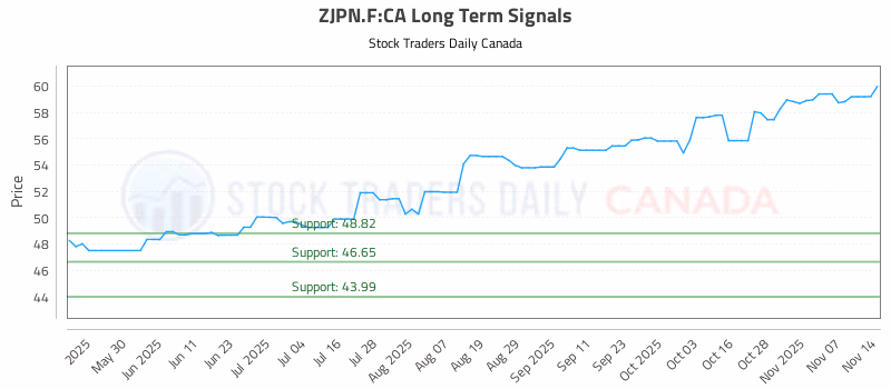 Stock Chart for ZJPN.F:CA