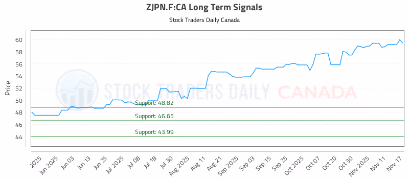 Stock Chart for ZJPN.F:CA