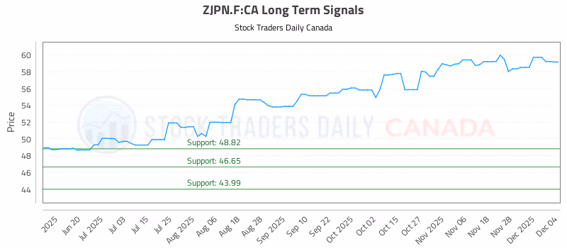 Stock Chart for ZJPN.F:CA