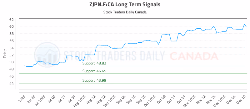 Stock Chart for ZJPN.F:CA