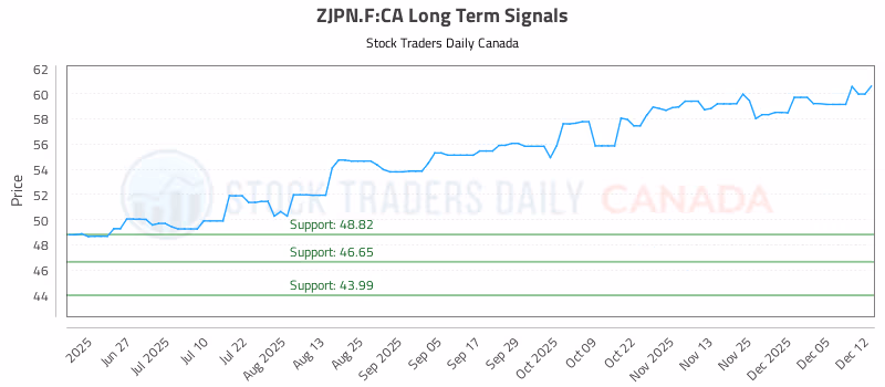 Stock Chart for ZJPN.F:CA