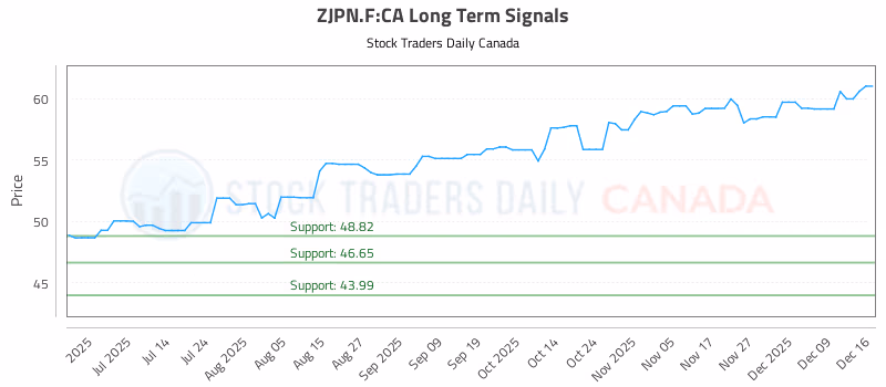 Stock Chart for ZJPN.F:CA