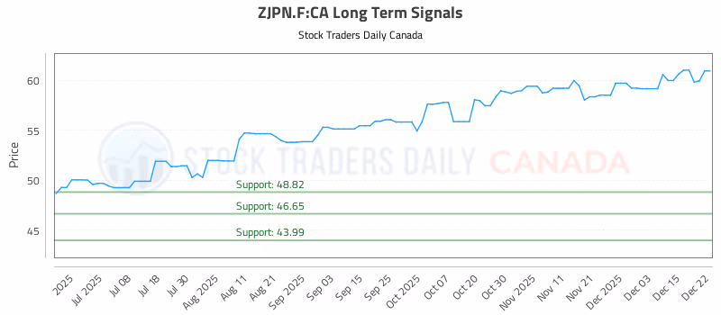Stock Chart for ZJPN.F:CA