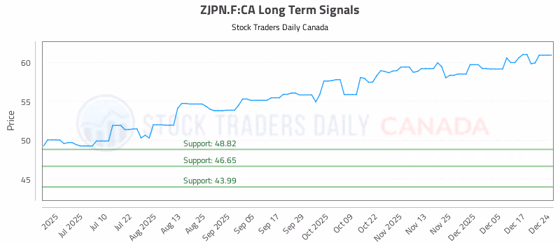 Stock Chart for ZJPN.F:CA