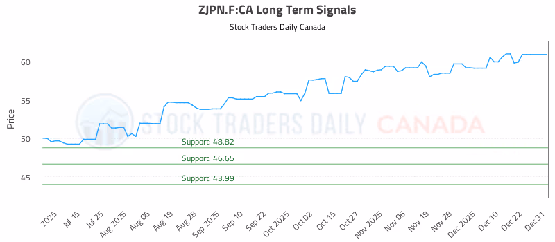 Stock Chart for ZJPN.F:CA