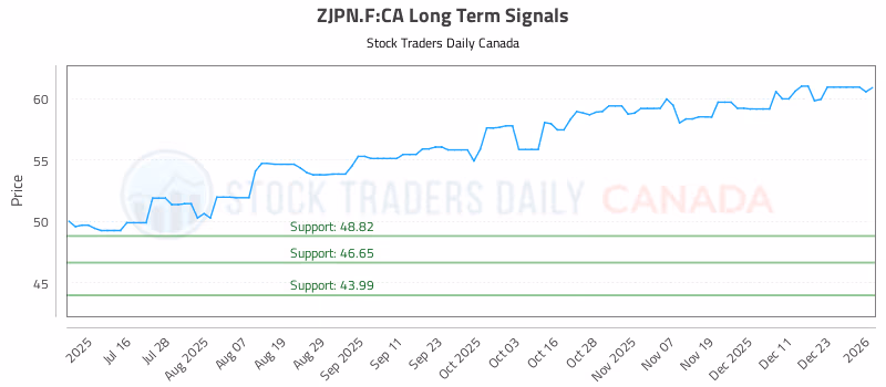 Stock Chart for ZJPN.F:CA