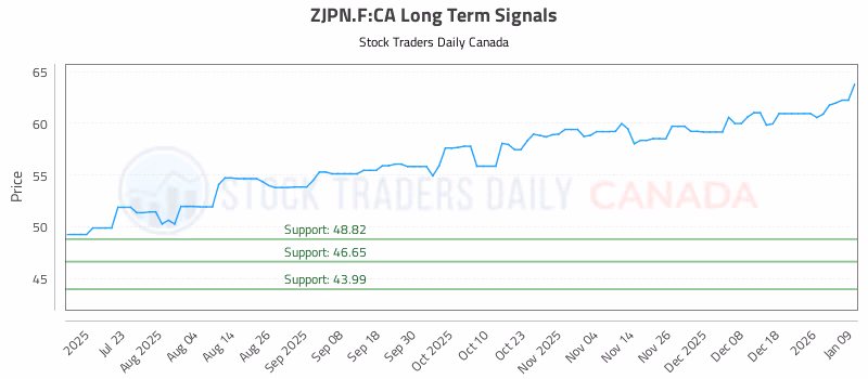 Stock Chart for ZJPN.F:CA