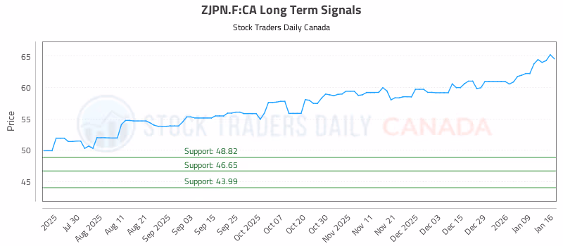 Stock Chart for ZJPN.F:CA