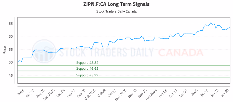 Stock Chart for ZJPN.F:CA