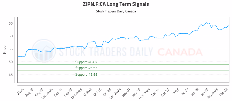 Stock Chart for ZJPN.F:CA