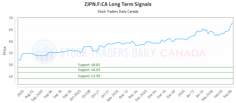 Stock Chart for ZJPN.F:CA