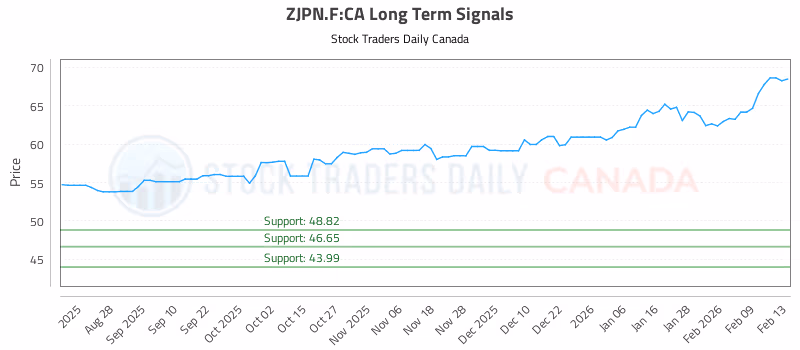 Stock Chart for ZJPN.F:CA