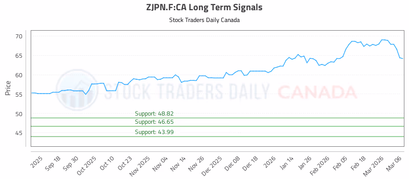 Stock Chart for ZJPN.F:CA