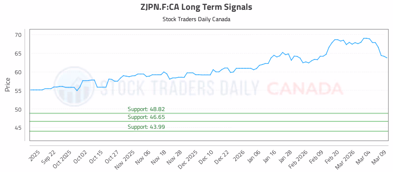 Stock Chart for ZJPN.F:CA