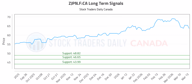 Stock Chart for ZJPN.F:CA
