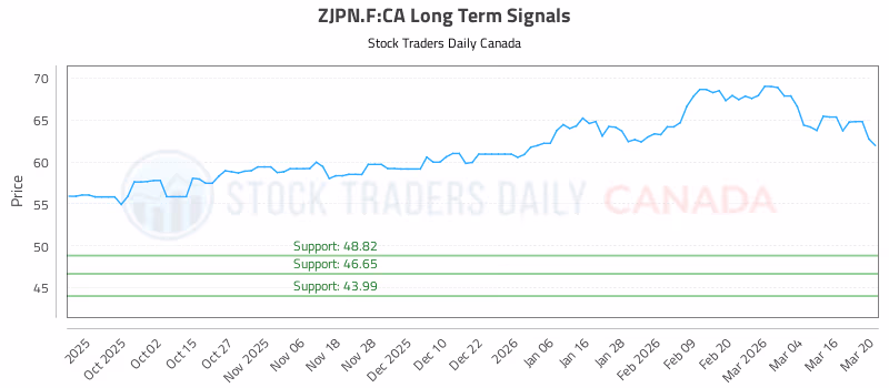 Stock Chart for ZJPN.F:CA