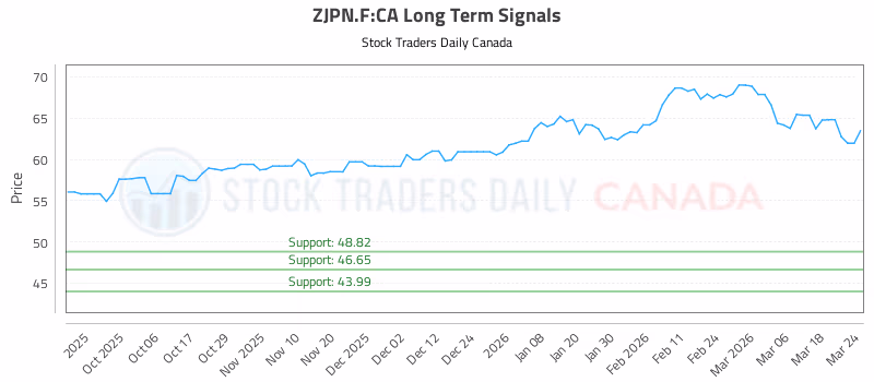 Stock Chart for ZJPN.F:CA