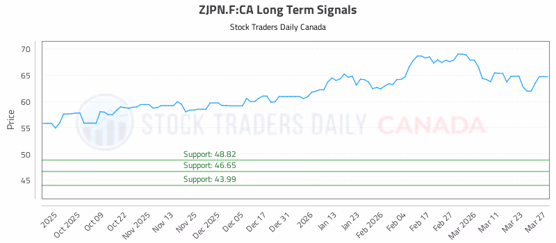 Stock Chart for ZJPN.F:CA
