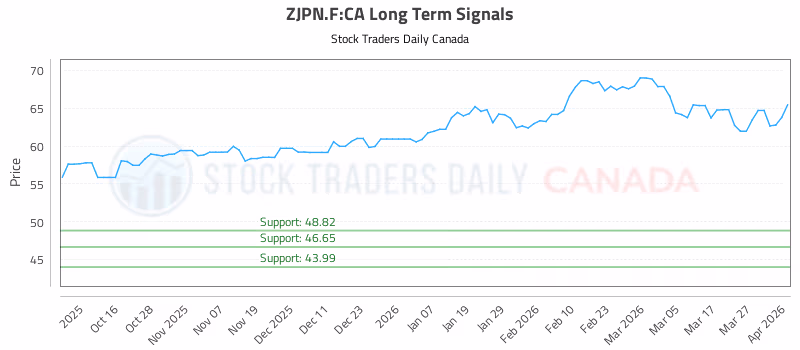 Stock Chart for ZJPN.F:CA