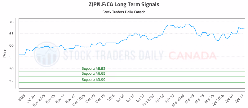 Stock Chart for ZJPN.F:CA