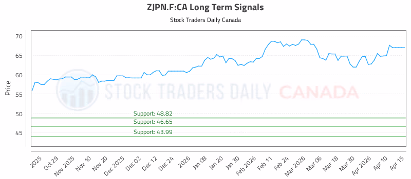 Stock Chart for ZJPN.F:CA
