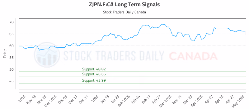 Stock Chart for ZJPN.F:CA
