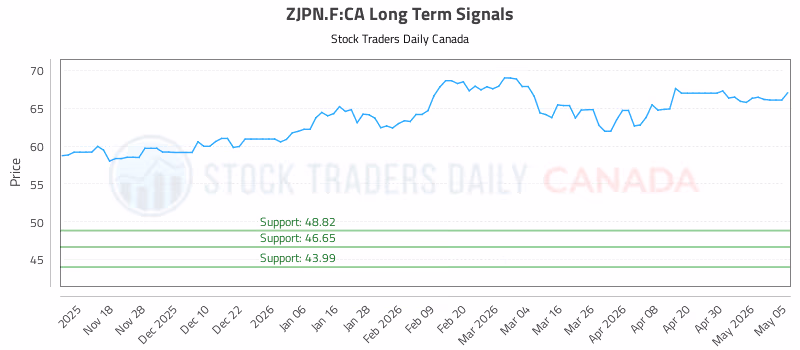 Stock Chart for ZJPN.F:CA