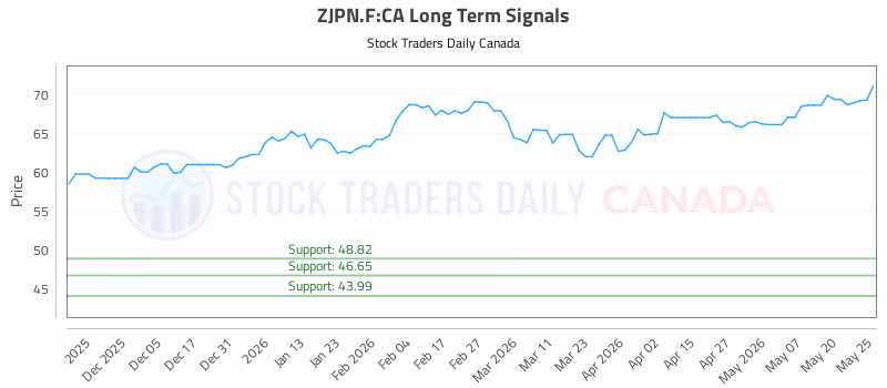 Stock Chart for ZJPN.F:CA